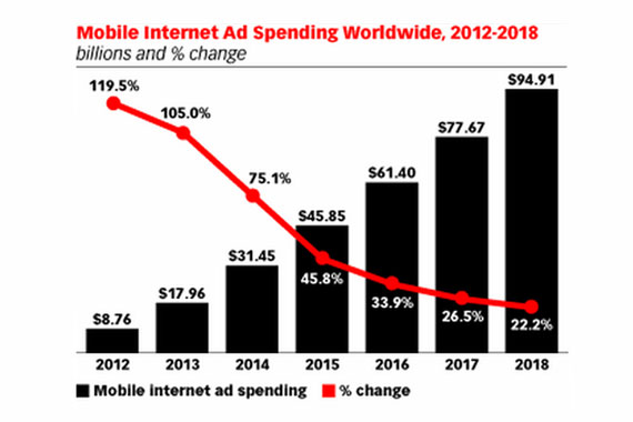 La inversión publicitaria móvil se duplicó de 2012 a 2013